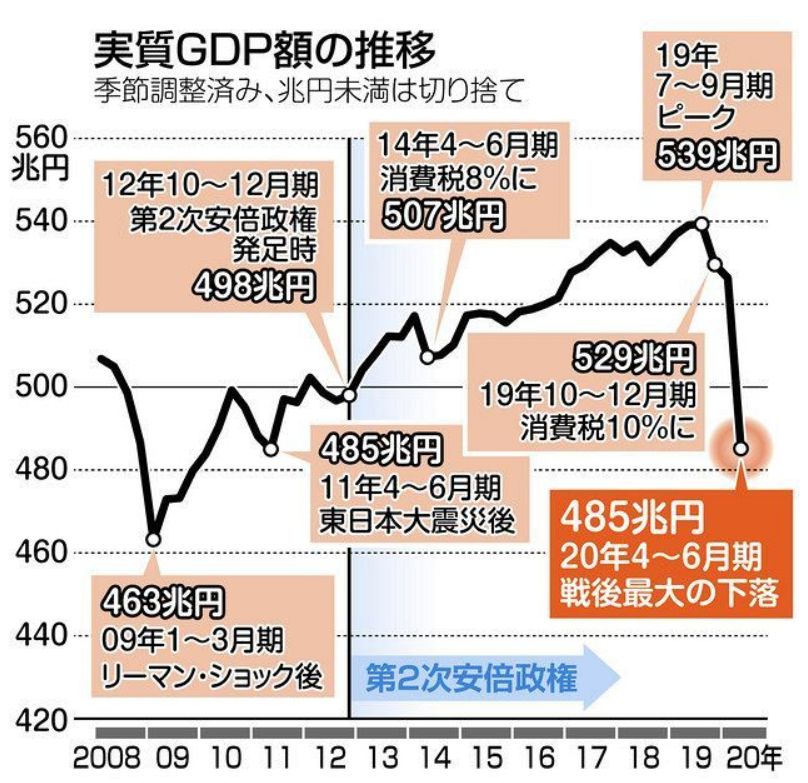 GDP戦後最大の落ち込み 日経平均の金換算グラフ | 黄金の金玉を知らないか？
