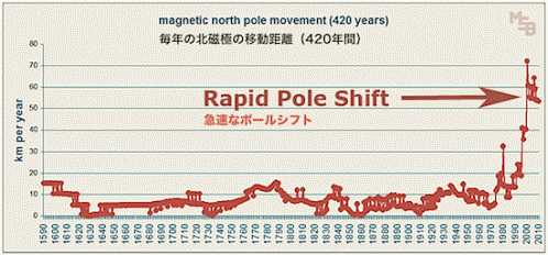 420-year-magnetic-pole-shift.gif