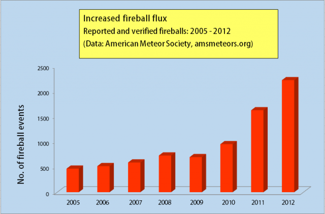 Fireball_flux_increase_SOTT.png